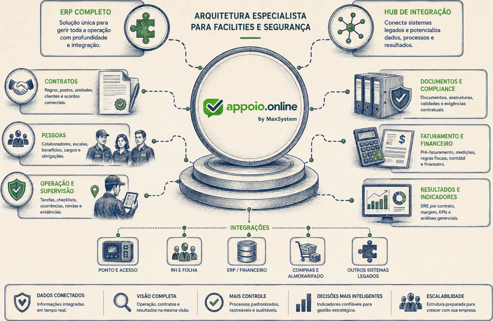 Ilustração da arquitetura especialista do Appoio.Online