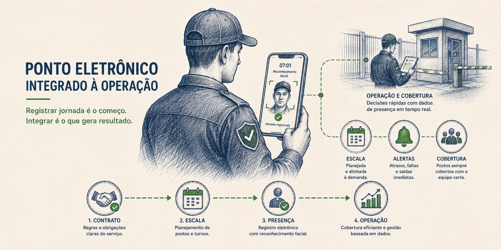 Ilustração sobre registro de ponto por celular com reconhecimento facial integrado à operação