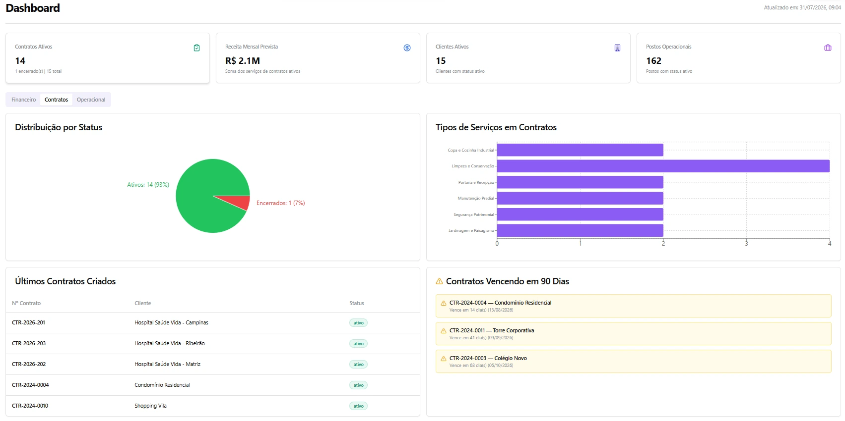 Dashboard de contratos do Appoio.Online com status, tipos de serviços e vencimentos