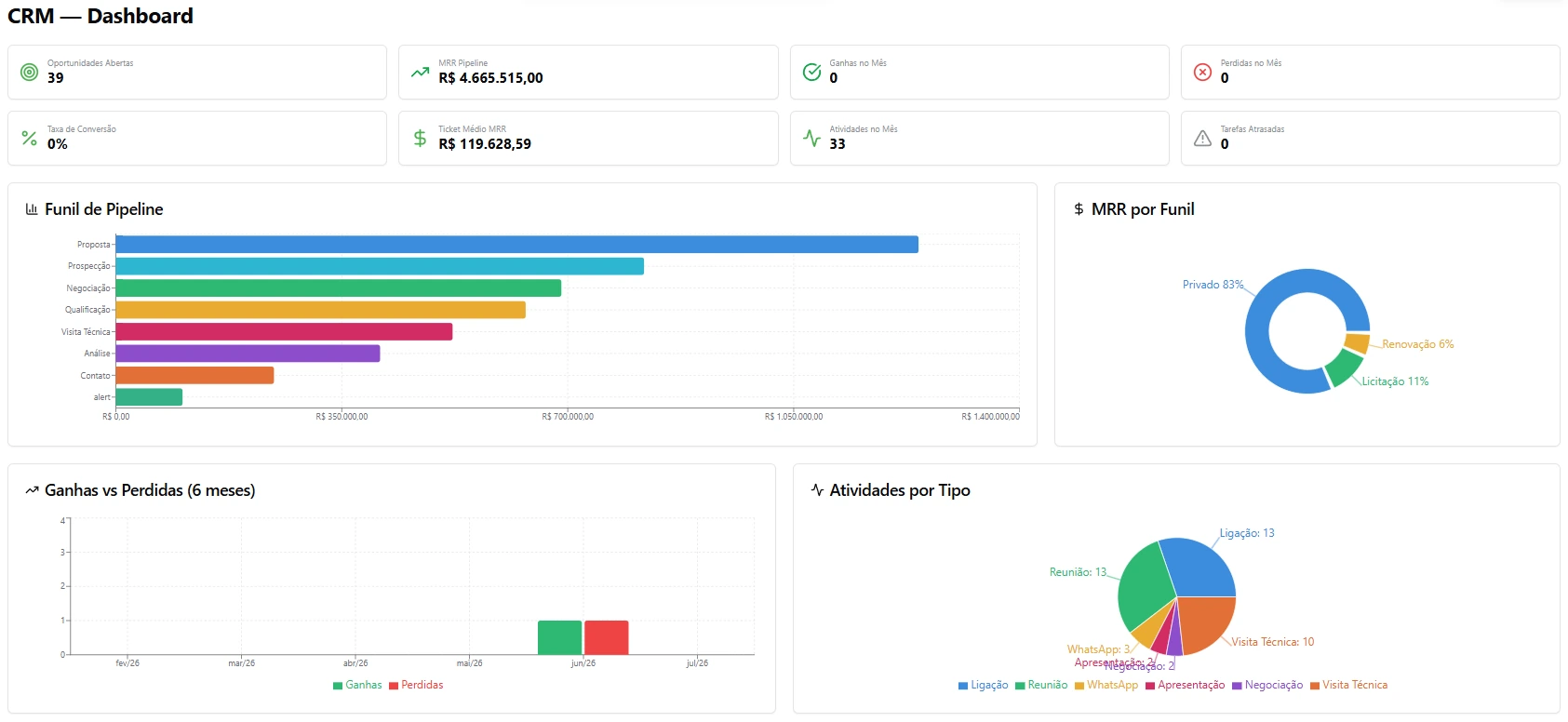 Tela real do CRM Comercial do Appoio.Online com pipeline, indicadores e funil de vendas