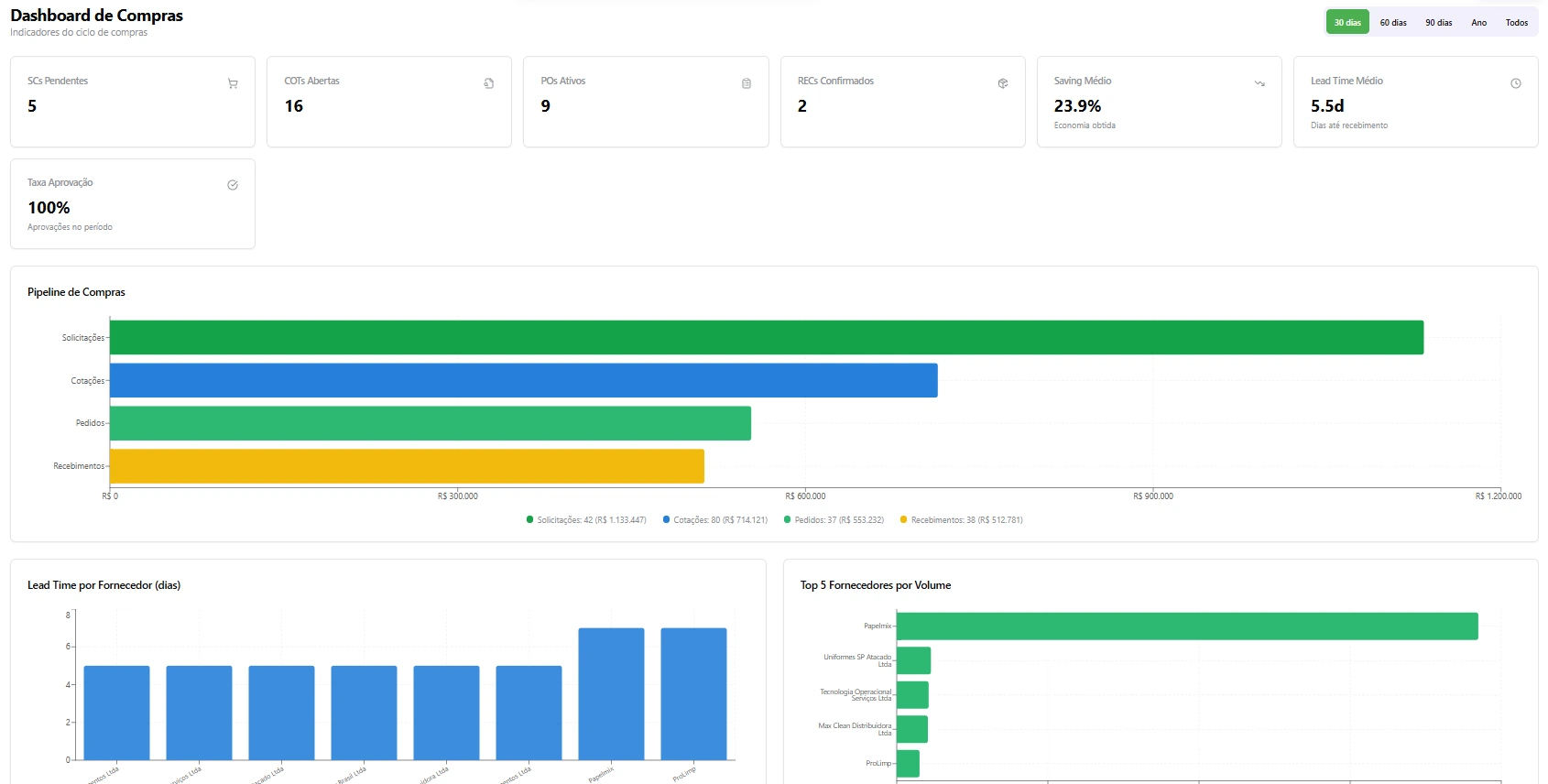 Dashboard de compras do Appoio.Online com indicadores e pipeline de compras