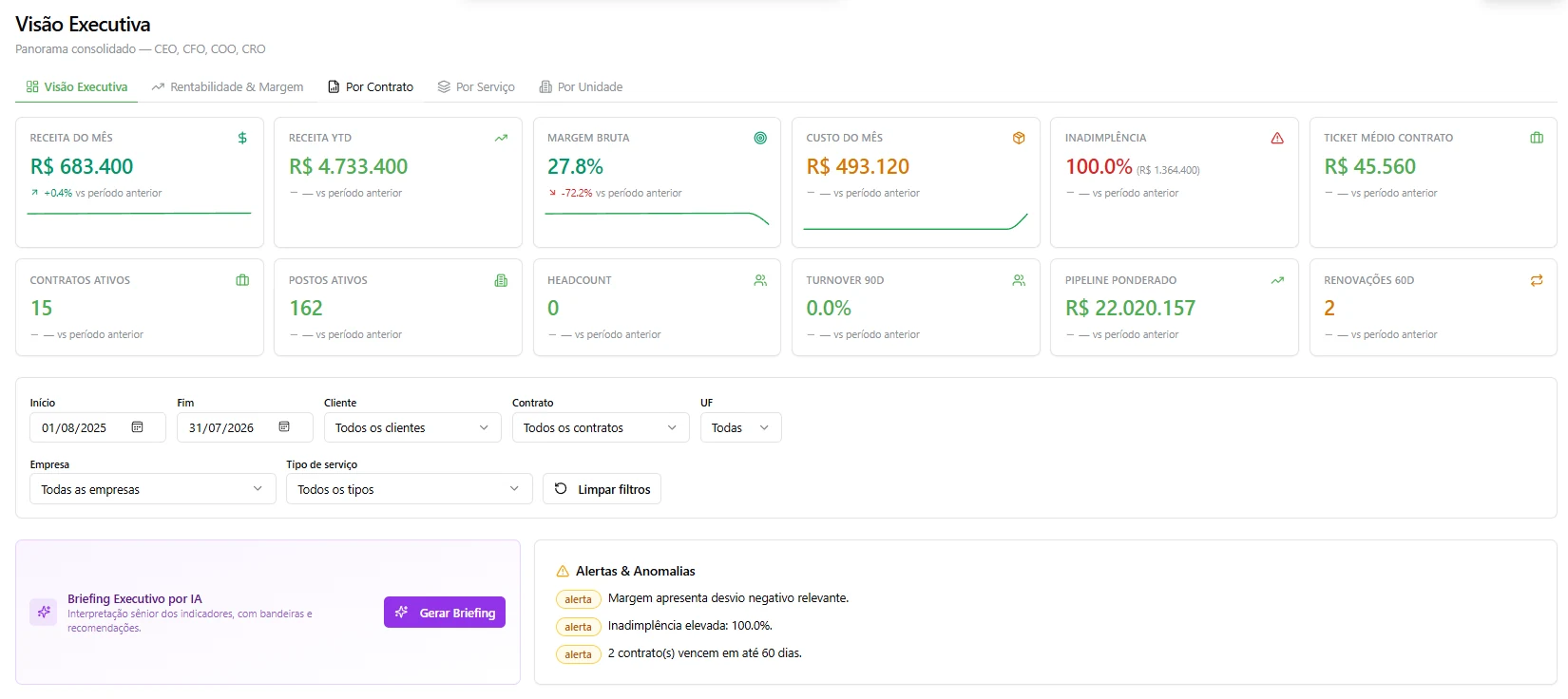 Dashboard executivo do Appoio.Online com indicadores financeiros, contratos, margem e alertas